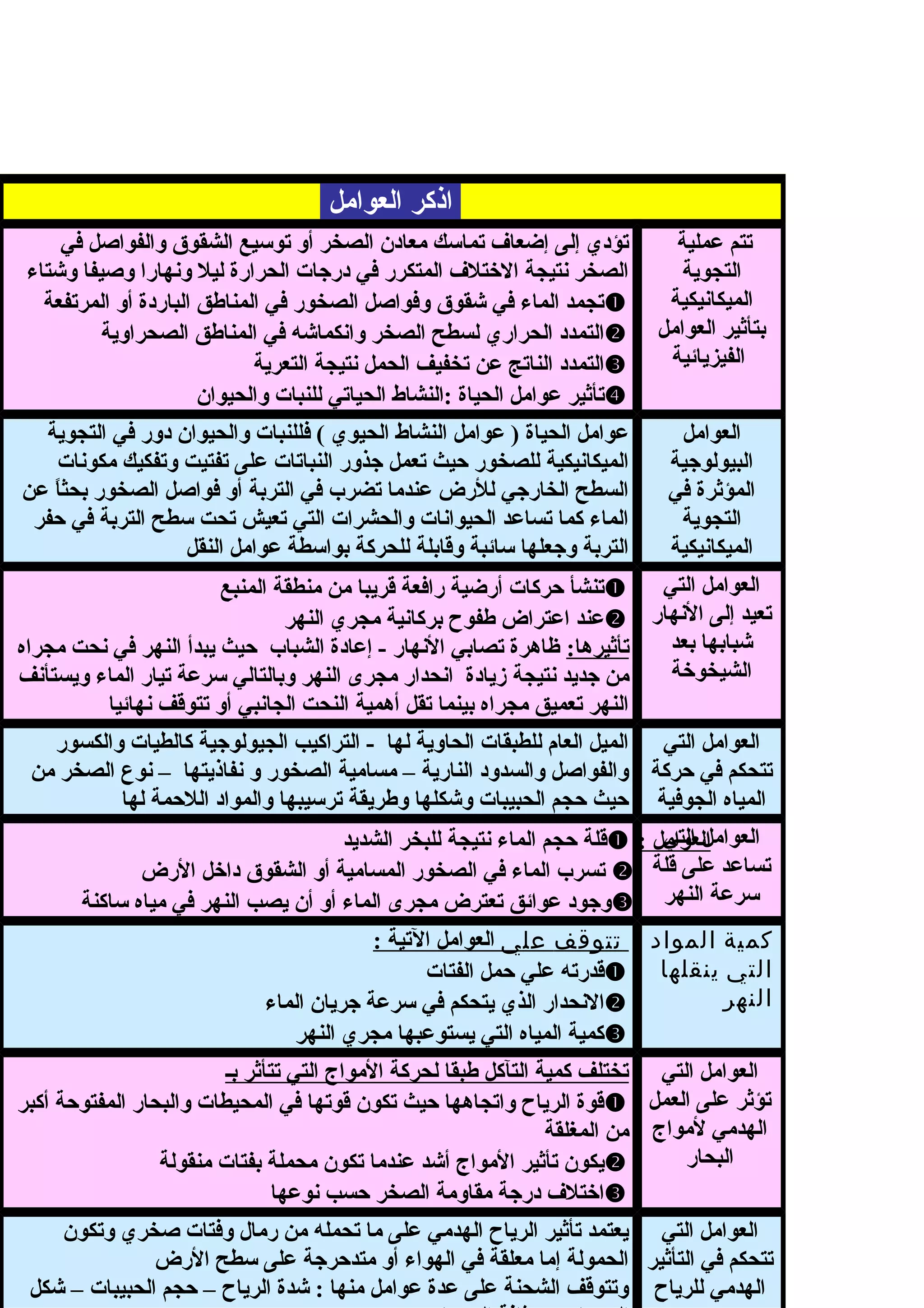 ‫اذكر‬‫العوامل‬
‫عملية‬ ‫تتم‬
‫التجوية‬
‫الميكانيكية‬
‫العوامل‬ ‫بتأثير‬
‫الفيزيائية‬
‫في‬ ‫والفواصل‬ ‫الشقوق‬ ‫توسيع‬ ‫أو‬ ‫الصخر‬ ‫معادن‬ ‫تماسك‬ ‫إضعا ف‬ ‫إلى‬ ‫تؤدي‬
‫وعشتاء‬ ‫وصيفا‬ ‫ونهارا‬ ‫ليل‬ ‫الحرارة‬ ‫درجات‬ ‫في‬ ‫المتكرر‬ ‫الختل ف‬ ‫نتيجة‬ ‫الصخر‬
‫المرتفعة‬ ‫أو‬ ‫الباردة‬ ‫المناطق‬ ‫في‬ ‫الصخور‬ ‫وفواصل‬ ‫عشقوق‬ ‫في‬ ‫الماء‬ ‫تجمد‬
‫الصحراوية‬ ‫المناطق‬ ‫في‬ ‫وانكماعشه‬ ‫الصخر‬ ‫لسطح‬ ‫الحراري‬ ‫التمدد‬
‫التعرية‬ ‫نتيجة‬ ‫الحمل‬ ‫تخفيف‬ ‫عن‬ ‫الناتج‬ ‫التمدد‬
‫والحيوان‬ ‫للنبات‬ ‫الحياتي‬ ‫:النشاط‬ ‫الحياة‬ ‫عوامل‬ ‫تأثير‬
‫العوامل‬
‫البيولوجية‬
‫في‬ ‫المؤثرة‬
‫التجوية‬
‫الميكانيكية‬
‫التجوية‬ ‫في‬ ‫دور‬ ‫والحيوان‬ ‫فللنبات‬ ( ‫الحيوي‬ ‫النشاط‬ ‫عوامل‬ ) ‫الحياة‬ ‫عوامل‬
‫مكونات‬ ‫وتفكيك‬ ‫تفتيت‬ ‫على‬ ‫النباتات‬ ‫جذور‬ ‫تعمل‬ ‫حيث‬ ‫للصخور‬ ‫الميكانيكية‬
‫عن‬ ‫ا‬ً ‫بحث‬ ‫الصخور‬ ‫فواصل‬ ‫أو‬ ‫التربة‬ ‫في‬ ‫تضرب‬ ‫عندما‬ ‫للرض‬ ‫الخارجي‬ ‫السطح‬
‫حفر‬ ‫في‬ ‫التربة‬ ‫سطح‬ ‫تحت‬ ‫تعيش‬ ‫التي‬ ‫والحشرات‬ ‫الحيوانات‬ ‫تساعد‬ ‫كما‬ ‫الماء‬
‫النقل‬ ‫عوامل‬ ‫بواسطة‬ ‫للحركة‬ ‫وقابلة‬ ‫سائبة‬ ‫وجعلها‬ ‫التربة‬
‫ال‬‫التي‬ ‫عوامل‬
‫النهار‬ ‫إلى‬ ‫تعيد‬
‫بعد‬ ‫عشبابها‬
‫الشيخوخة‬
‫المنبع‬ ‫منطقة‬ ‫من‬ ‫قريبا‬ ‫رافعة‬ ‫أرضية‬ ‫حركات‬ ‫تنشأ‬
‫النهر‬ ‫مجري‬ ‫بركانية‬ ‫طفو ح‬ ‫اعتراض‬ ‫عند‬
:‫تأثيرها‬‫مجراه‬ ‫نحت‬ ‫في‬ ‫النهر‬ ‫يبدأ‬ ‫حيث‬ ‫الشباب‬ ‫إعادة‬ - ‫النهار‬ ‫تصابي‬ ‫ظاهرة‬
‫نتيجة‬ ‫جديد‬ ‫من‬‫ويستأنف‬ ‫الماء‬ ‫تيار‬ ‫سرعة‬ ‫وبالتالي‬ ‫النهر‬ ‫مجرى‬ ‫انحدار‬ ‫زيادة‬
‫نهائيا‬ ‫تتوقف‬ ‫أو‬ ‫الجانبي‬ ‫النحت‬ ‫أهمية‬ ‫تقل‬ ‫بينما‬ ‫مجراه‬ ‫تعميق‬ ‫النهر‬
‫التي‬ ‫العوامل‬
‫حركة‬ ‫في‬ ‫تتحكم‬
‫الجوفية‬ ‫المياه‬
‫والكسور‬ ‫كالطيات‬ ‫الجيولوجية‬ ‫التراكيب‬ - ‫لها‬ ‫الحاوية‬ ‫للطبقات‬ ‫العام‬ ‫الميل‬
‫من‬ ‫الصخر‬ ‫نوع‬ – ‫نفاذيتها‬ ‫و‬ ‫الصخور‬ ‫مسامية‬ – ‫النارية‬ ‫والسدود‬ ‫والفواصل‬
‫لها‬ ‫اللحمة‬ ‫والمواد‬ ‫ترسيبها‬ ‫وطريقة‬ ‫وعشكلها‬ ‫الحبيبات‬ ‫حجم‬ ‫حيث‬
‫التي‬ ‫العوامل‬
‫قلة‬ ‫على‬ ‫تساعد‬
‫النهر‬ ‫سرعة‬
: ‫العوامل‬‫الشديد‬ ‫للبخر‬ ‫نتيجة‬ ‫الماء‬ ‫حجم‬ ‫قلة‬
‫الرض‬ ‫داخل‬ ‫الشقوق‬ ‫أو‬ ‫المسامية‬ ‫الصخور‬ ‫في‬ ‫الماء‬ ‫تسرب‬
‫ساكنة‬ ‫مياه‬ ‫في‬ ‫النهر‬ ‫يصب‬ ‫أن‬ ‫أو‬ ‫الماء‬ ‫مجرى‬ ‫تعترض‬ ‫عوائق‬ ‫وجود‬
‫كمية‬‫المواد‬
‫التي‬‫ينقلها‬
‫النهر‬
‫تتوقف‬‫علي‬: ‫التية‬ ‫العوامل‬
‫الفتات‬ ‫حمل‬ ‫علي‬ ‫قدرته‬
‫الماء‬ ‫جريان‬ ‫سرعة‬ ‫في‬ ‫يتحكم‬ ‫الذي‬ ‫النحدار‬
‫النهر‬ ‫مجري‬ ‫يستوعبها‬ ‫التي‬ ‫المياه‬ ‫كمية‬
‫التي‬ ‫العوامل‬
‫العمل‬ ‫على‬ ‫تؤثر‬
‫لموا ج‬ ‫الهدمي‬
‫البحار‬
‫بـ‬ ‫تتأثر‬ ‫التي‬ ‫الموا ج‬ ‫لحركة‬ ‫طبقا‬ ‫التآكل‬ ‫كمية‬ ‫تختلف‬
‫أكبر‬ ‫المفتوحة‬ ‫والبحار‬ ‫المحيطات‬ ‫في‬ ‫قوتها‬ ‫تكون‬ ‫حيث‬ ‫واتجاهها‬ ‫الريا ح‬ ‫قوة‬
‫المغلقة‬ ‫من‬
‫منقولة‬ ‫بفتات‬ ‫محملة‬ ‫تكون‬ ‫عندما‬ ‫أعشد‬ ‫الموا ج‬ ‫تأثير‬ ‫يكون‬
‫نوعها‬ ‫حسب‬ ‫الصخر‬ ‫مقاومة‬ ‫درجة‬ ‫اختل ف‬
‫التي‬ ‫العوامل‬
‫التأثير‬ ‫في‬ ‫تتحكم‬
‫للريا ح‬ ‫الهدمي‬
‫وتكون‬ ‫صخري‬ ‫وفتات‬ ‫رمال‬ ‫من‬ ‫تحمله‬ ‫ما‬ ‫على‬ ‫الهدمي‬ ‫الريا ح‬ ‫تأثير‬ ‫يعتمد‬
‫الرض‬ ‫سطح‬ ‫على‬ ‫متدحرجة‬ ‫أو‬ ‫الهواء‬ ‫في‬ ‫معلقة‬ ‫إما‬ ‫الحمولة‬
‫عشكل‬ – ‫الحبيبات‬ ‫حجم‬ – ‫الريا ح‬ ‫عشدة‬ : ‫منها‬ ‫عوامل‬ ‫عدة‬ ‫على‬ ‫الشحنة‬ ‫وتتوقف‬
 