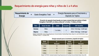 Requerimiento de energía para niñas y niños de 1 a 4 años
 