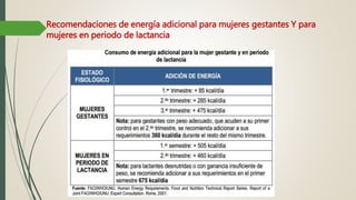 Recomendaciones de energía adicional para mujeres gestantes Y para
mujeres en periodo de lactancia
 
