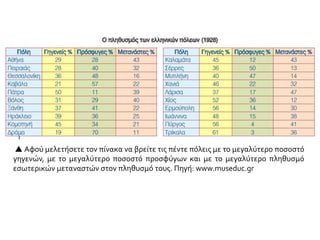  Αφού μελετήσετε τον πίνακα να βρείτε τις πέντε πόλεις με το μεγαλύτερο ποσοστό
γηγενών, με το μεγαλύτερο ποσοστό προσφύγων και με το μεγαλύτερο πληθυσμό
εσωτερικών μεταναστών στον πληθυσμό τους. Πηγή: www.museduc.gr
 