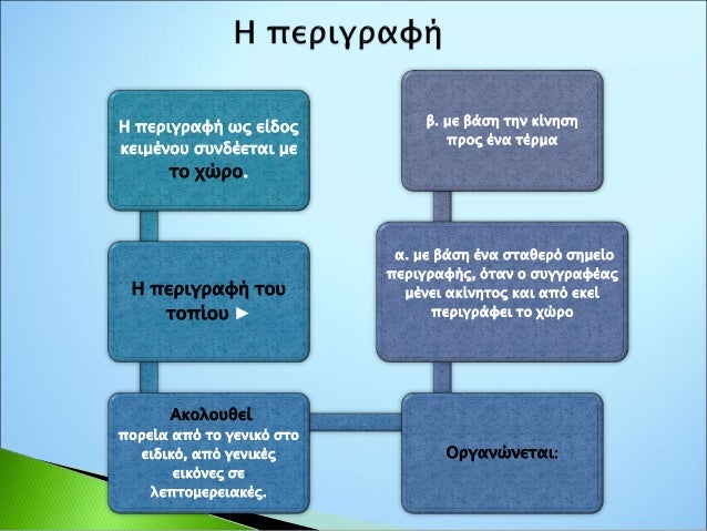 Η γλώσσα της
περιγραφής
χαρακτηρίζεται
από:
σαφήνεια,
ακρίβεια
κυριαρχία του
ενεστώτα,
εξακολουθητικών
ρημάτων και των
βοη...