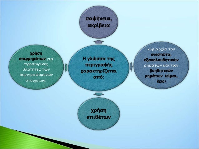Είδη περιγραφής
χώρου / τοπίου /
κτηρίου
Προσώπου/ζώου
αντικειμένου
 