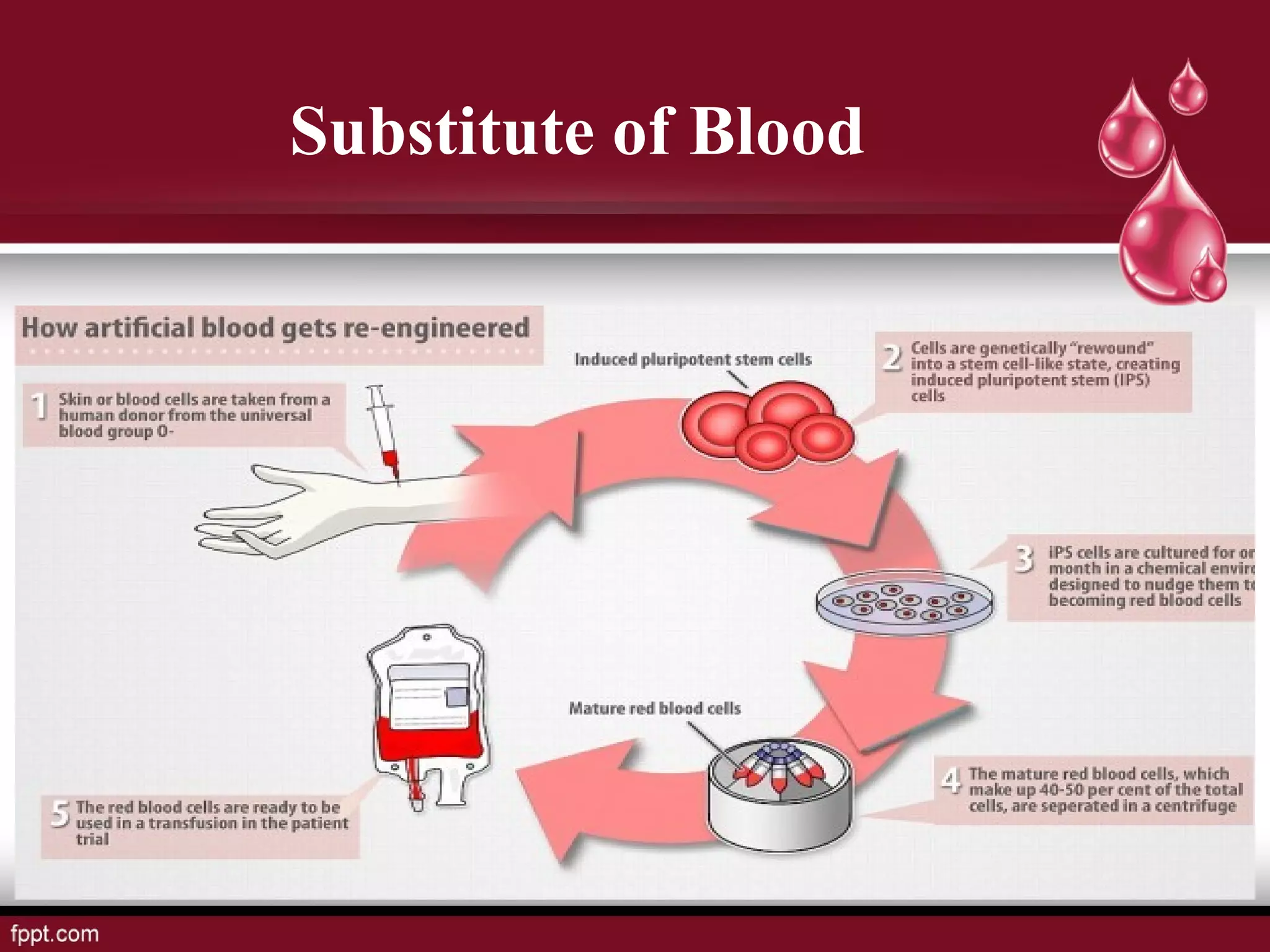 Substitute of Blood
 