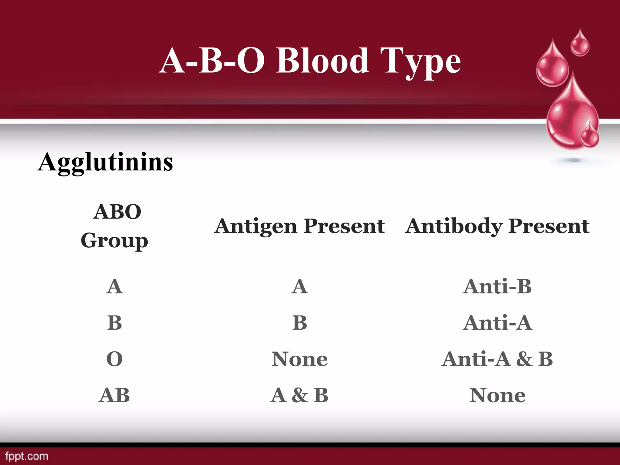 ABO
Group
Antigen Present Antibody Present
A A Anti-B
B B Anti-A
O None Anti-A & B
AB A & B None
A-B-O Blood Type
Agglutinins
 