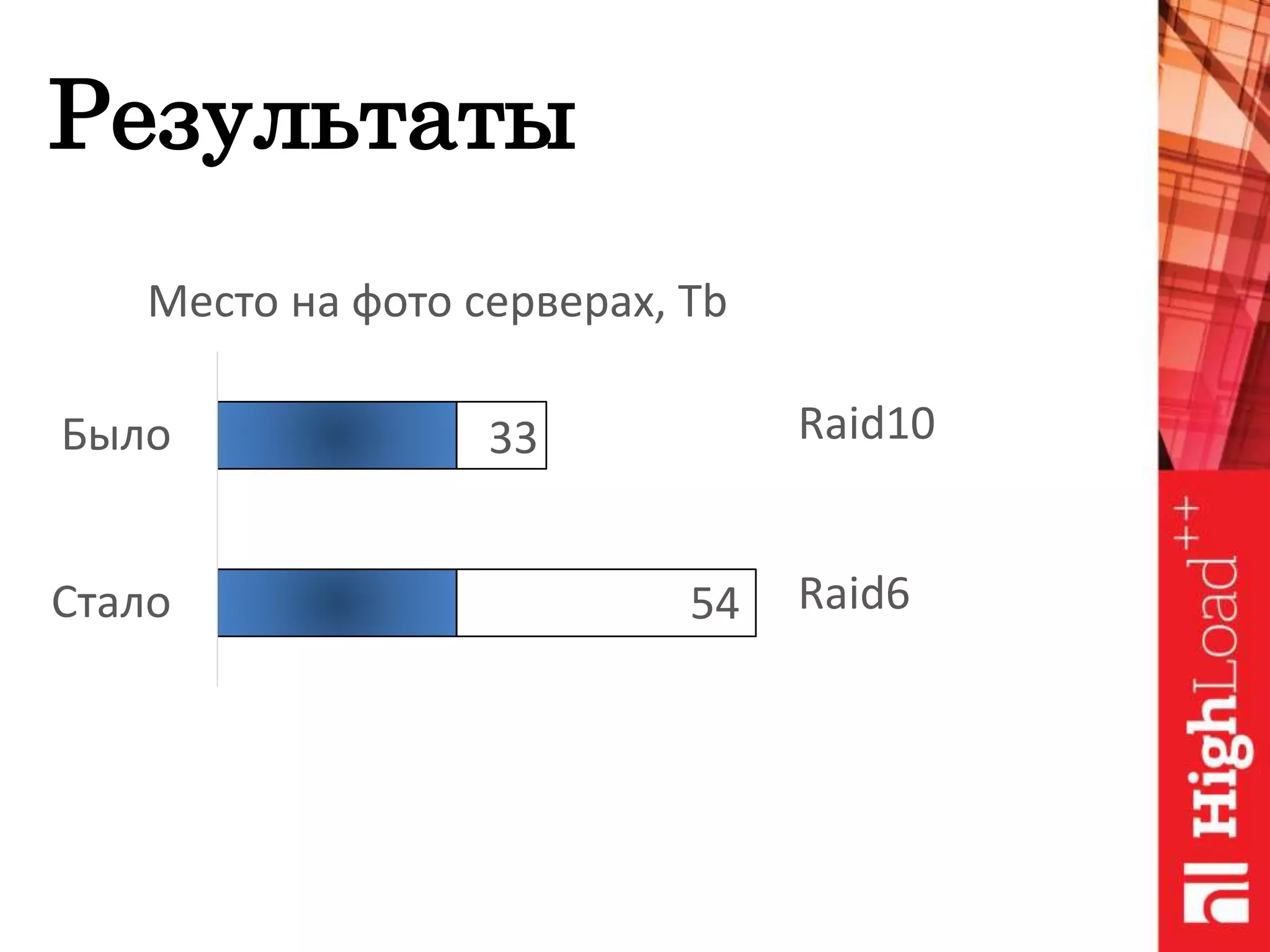 Результаты
Стало
Было
Место на фото серверах, Tb
Raid10
Raid6
33
54
 