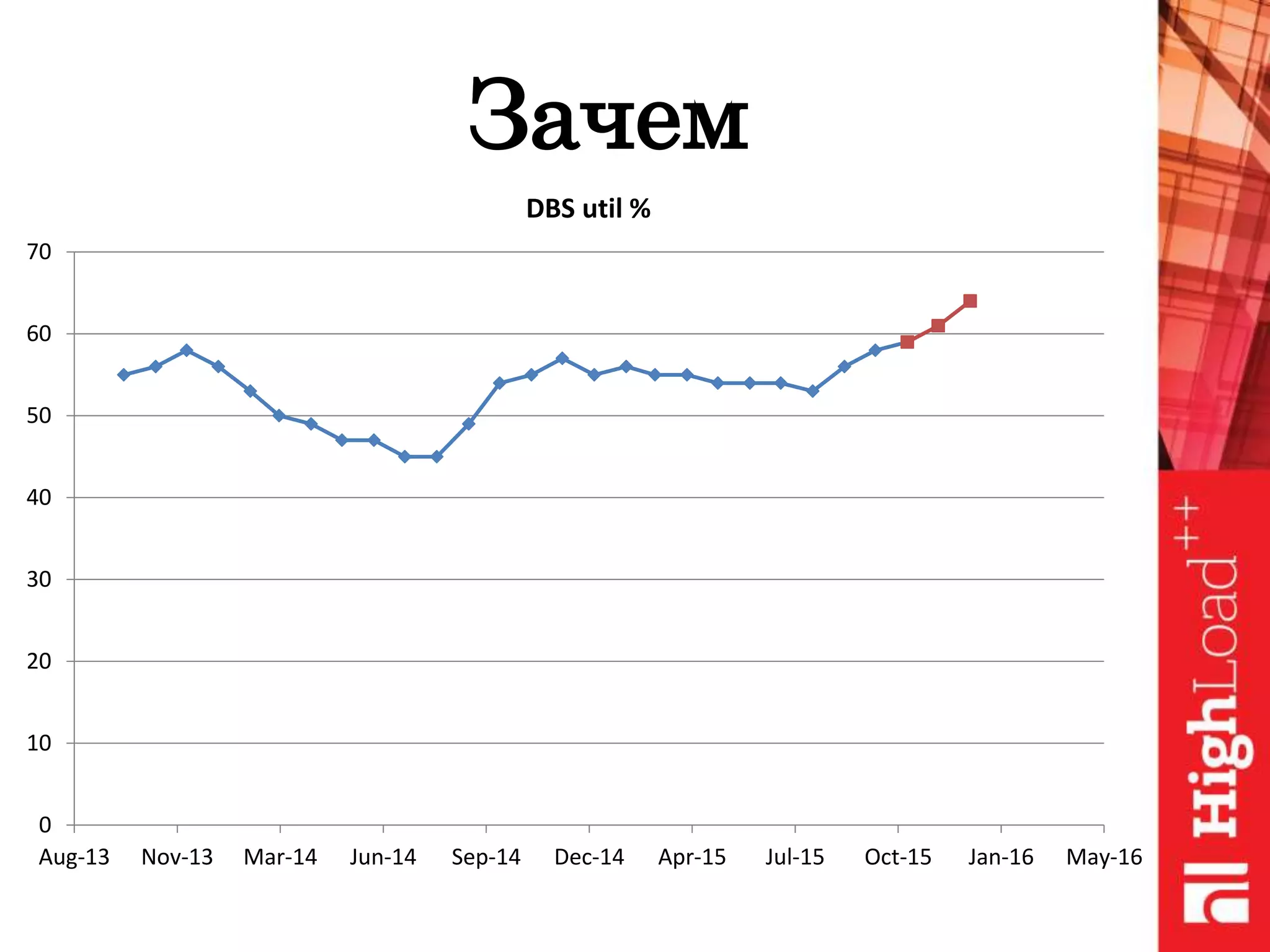 Зачем
0
10
20
30
40
50
60
70
Aug-13 Nov-13 Mar-14 Jun-14 Sep-14 Dec-14 Apr-15 Jul-15 Oct-15 Jan-16 May-16
DBS util %
 
