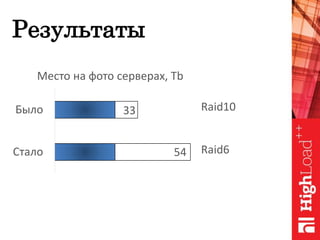 Результаты
Стало
Было
Место на фото серверах, Tb
Raid10
Raid6
33
54
 