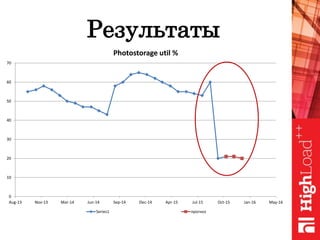 Результаты
0
10
20
30
40
50
60
70
Aug-13 Nov-13 Mar-14 Jun-14 Sep-14 Dec-14 Apr-15 Jul-15 Oct-15 Jan-16 May-16
Photostorage util %
Series1 прогноз
 