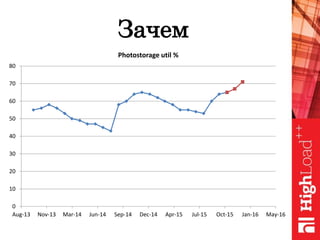 Зачем
0
10
20
30
40
50
60
70
80
Aug-13 Nov-13 Mar-14 Jun-14 Sep-14 Dec-14 Apr-15 Jul-15 Oct-15 Jan-16 May-16
Photostorage util %
 