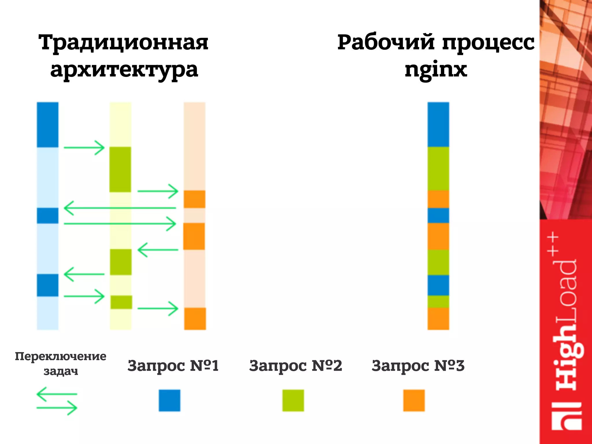 Традиционная
архитектура
Рабочий процесс
nginx
Переключение
задач Запрос №1 Запрос №2 Запрос №3
 