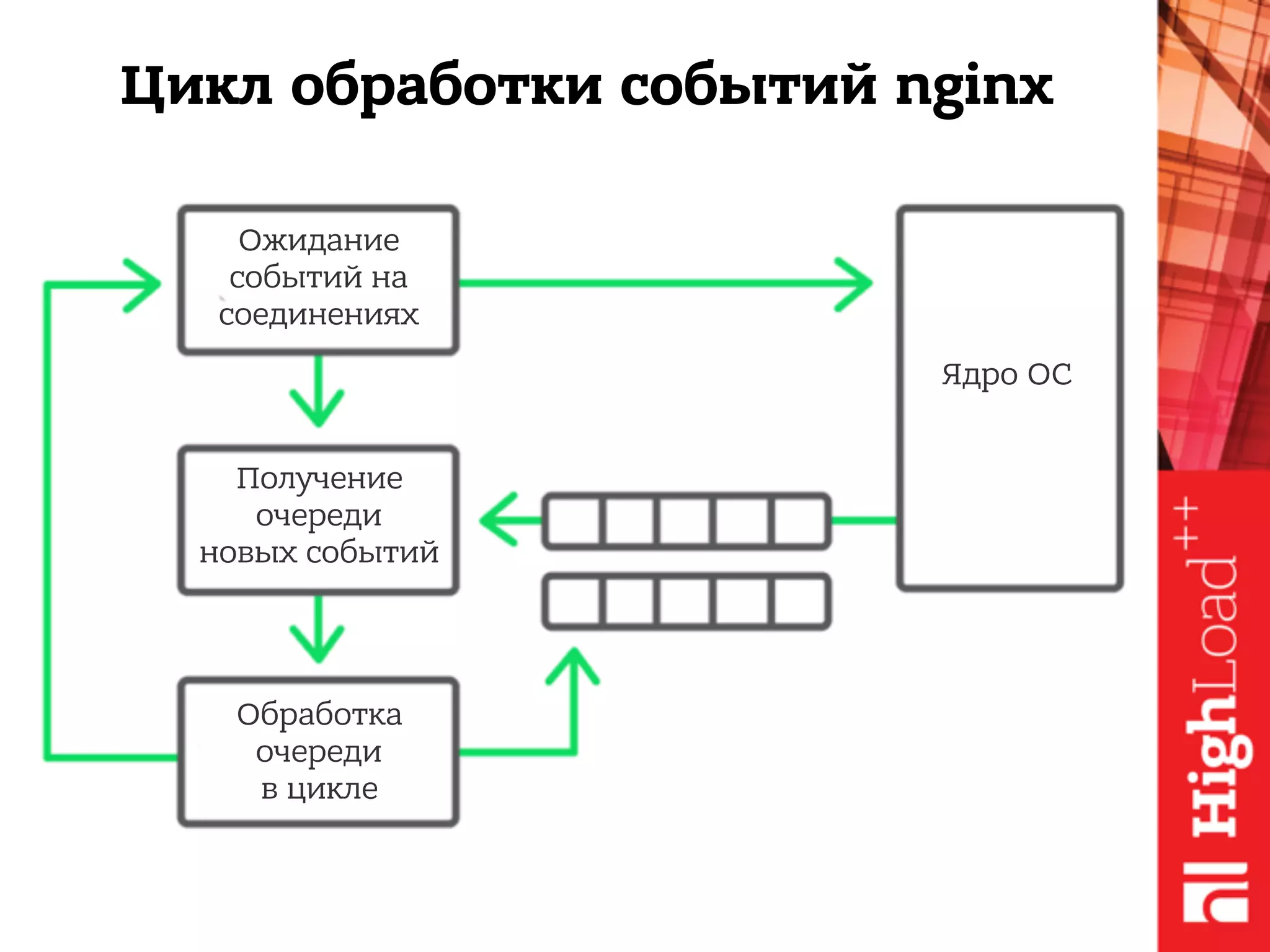 Цикл обработки событий nginx
Ожидание
событий на
соединениях
Получение
очереди
новых событий
Обработка
очереди
в цикле
Ядро ОС
 