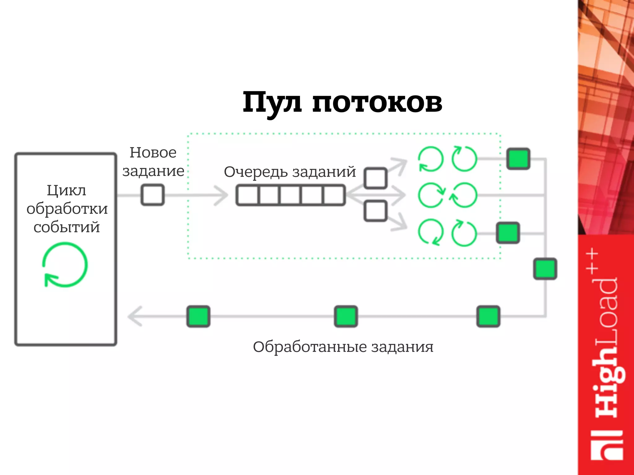 Пул потоков
Цикл
обработки
событий
Новое
задание Очередь заданий
Обработанные задания
 