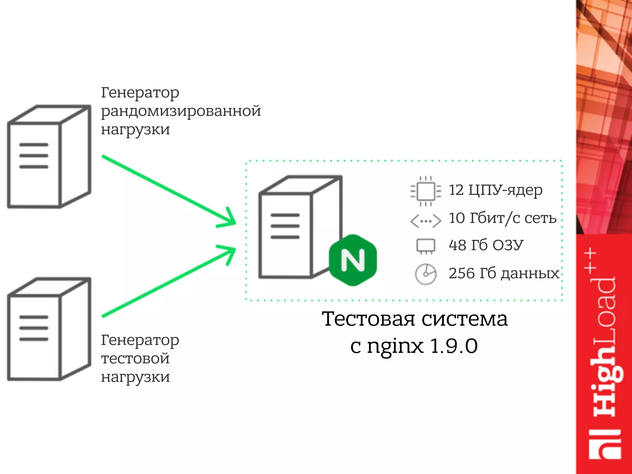 Генератор
рандомизированной
нагрузки
Генератор
тестовой
нагрузки
Тестовая система
с nginx 1.9.0
12 ЦПУ-ядер
10 Гбит/с сеть
48 Гб ОЗУ
256 Гб данных
 