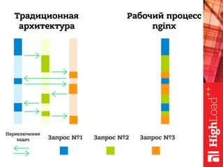 Традиционная
архитектура
Рабочий процесс
nginx
Переключение
задач Запрос №1 Запрос №2 Запрос №3
 