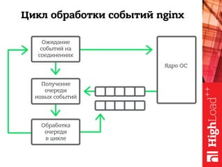 Цикл обработки событий nginx
Ожидание
событий на
соединениях
Получение
очереди
новых событий
Обработка
очереди
в цикле
Ядро ОС
 