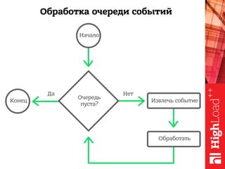 Обработка очереди событий
Начало
Конец
Очередь
пуста?
НетДа
Извлечь событие
Обработать
 