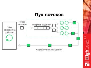 Пул потоков
Цикл
обработки
событий
Новое
задание Очередь заданий
Обработанные задания
 