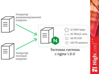 Генератор
рандомизированной
нагрузки
Генератор
тестовой
нагрузки
Тестовая система
с nginx 1.9.0
12 ЦПУ-ядер
10 Гбит/с сеть
48 Гб ОЗУ
256 Гб данных
 