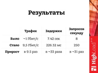 Трафик Задержки
Запросов
секунду
Было ~1 Гбит/c 7.42 сек 8
Стало 9,5 Гбит/c 226.32 мс 250
Прирост в 9.5 раз в ~33 раза в ~31 раз
Результаты
 