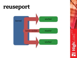 reuseport
worker
kernel
master
worker
listen socket
 