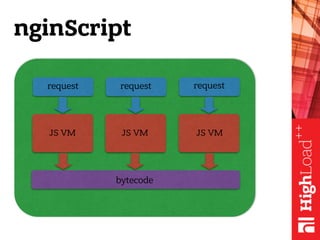 nginScript
request
bytecode
request
JS VM
request
JS VMJS VM
 