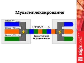 Ответ №1
Ответ №2
Ответ №3
HTTP/2
Единственное
TCP соединение
Мультиплексирование
 