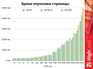 0 мс
1000 мс
2000 мс
3000 мс
4000 мс
5000 мс
RTT, мс
0 2 4 6 10 20 30 50 60 100 150 200 250 300 400 600
HTTP HTTP/2 HTTPS
Время отрисовки страницы
 
