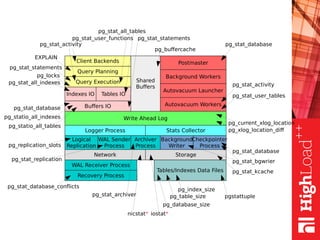 Write Ahead Log
Shared
Buffers
Buffers IO Autovacuum Workers
Autovacuum Launcher
Background Workers
Indexes IO
Query Execution
Query Planning
Client Backends Postmaster
Tables IO
Logger Process Stats Collector
Logical
Replication
WAL Sender
Process
Archiver
Process
Background
Writer
Checkpointer
Process
Network Storage
Recovery Process
WAL Receiver Process
Tables/Indexes Data Files
pg_stat_all_tables
pg_current_xlog_location
pg_replication_slots
pg_stat_replication
pg_stat_archiver
pg_stat_database_conflicts
pg_buffercache
pg_stat_database
pg_stat_activity
pg_stat_user_tables
pg_stat_database
pg_stat_bgwrier
pgstattuplepg_table_size
pg_database_size
pg_index_size
pg_stat_activity
EXPLAIN
pg_stat_statements
pg_locks
pg_stat_user_functions
pg_stat_all_indexes
pg_stat_database
pg_statio_all_indexes
pg_statio_all_tables
pg_xlog_location_diff
nicstat* iostat*
pg_stat_kcache
pg_stat_statements
 