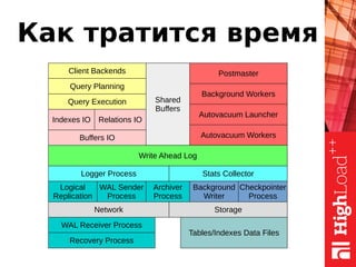 Как тратится время
Write Ahead Log
Shared
Buffers
Buffers IO Autovacuum Workers
Autovacuum Launcher
Background Workers
Indexes IO
Query Execution
Query Planning
Client Backends Postmaster
Relations IO
Logger Process Stats Collector
Logical
Replication
WAL Sender
Process
Archiver
Process
Background
Writer
Checkpointer
Process
Network Storage
Recovery Process
WAL Receiver Process
Tables/Indexes Data Files
 