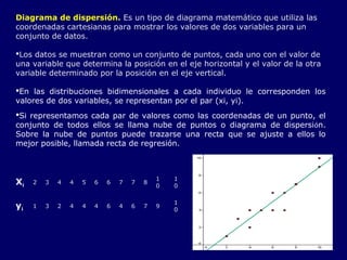 Diagrama de dispersión. Es un tipo de diagrama matemático que utiliza las
coordenadas cartesianas para mostrar los valores de dos variables para un
conjunto de datos.
Los datos se muestran como un conjunto de puntos, cada uno con el valor de
una variable que determina la posición en el eje horizontal y el valor de la otra
variable determinado por la posición en el eje vertical.
En las distribuciones bidimensionales a cada individuo le corresponden los
valores de dos variables, se representan por el par (xi, yi).
Si representamos cada par de valores como las coordenadas de un punto, el
conjunto de todos ellos se llama nube de puntos o diagrama de dispersión.
Sobre la nube de puntos puede trazarse una recta que se ajuste a ellos lo
mejor posible, llamada recta de regresión.
Xi
2 3 4 4 5 6 6 7 7 8
1
0
1
0
yi
1 3 2 4 4 4 6 4 6 7 9
1
0
 