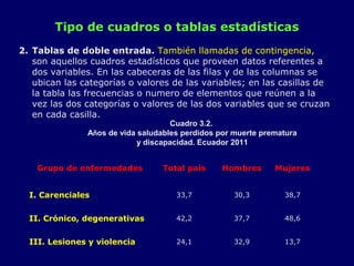 2. Tablas de doble entrada. También llamadas de contingencia,
son aquellos cuadros estadísticos que proveen datos referentes a
dos variables. En las cabeceras de las filas y de las columnas se
ubican las categorías o valores de las variables; en las casillas de
la tabla las frecuencias o numero de elementos que reúnen a la
vez las dos categorías o valores de las dos variables que se cruzan
en cada casilla.
Tipo de cuadros o tablas estadísticas
Grupo de enfermedades Total país Hombres Mujeres
I. Carenciales 33,7 30,3 38,7
II. Crónico, degenerativas 42,2 37,7 48,6
III. Lesiones y violencia 24,1 32,9 13,7
Cuadro 3.2.
Años de vida saludables perdidos por muerte prematura
y discapacidad. Ecuador 2011
 