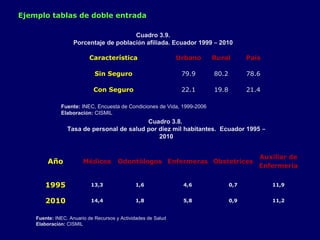 Ejemplo tablas de doble entrada
Característica Urbano Rural País
Sin Seguro 79.9 80.2 78.6
Con Seguro 22.1 19.8 21.4
Cuadro 3.9.
Porcentaje de población afiliada. Ecuador 1999 – 2010
Fuente: INEC, Encuesta de Condiciones de Vida, 1999-2006
Elaboración: CISMIL
Año Médicos Odontólogos Enfermeras Obstetrices
Auxiliar de
Enfermería
1995 13,3 1,6 4,6 0,7 11,9
2010 14,4 1,8 5,8 0,9 11,2
Cuadro 3.8.
Tasa de personal de salud por diez mil habitantes. Ecuador 1995 –
2010
Fuente: INEC. Anuario de Recursos y Actividades de Salud
Elaboración: CISMIL
 