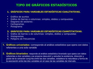 1. GRÁFICOS PARA VARIABLES ESTADÍSTICAS CUALITATIVAS.
 Gráfico de puntos
 Gráfico de barras o columnas: simples, dobles y compuestas
 Diagrama de sectores:
• Cartogramas
• Pictograma
2. GRÁFICOS PARA VARIABLES ESTADÍSTICAS CUANTITATIVAS.
3. Gráfico de barras o de columnas: simples, dobles y compuestas
4. Histogramas
5. Polígono de frecuencias
TIPO DE GRÁFICOS ESTADÍSTICOS
1. Gráficos univariados: corresponde al análisis estadístico que opera con datos
referentes a una sola variable
2. Gráficos bivariados: responde al análisis estadístico bivariado que opera con datos
referentes a dos variables y se propone descubrir y estudiar la existencia, dirección y
grado de la variación conjunta entre las dos variables, establece la naturaleza y forma de
la asociación entre las dos variables en el caso de las variables de intervalo.
 