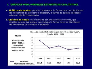 a.a. Gráficos de puntosGráficos de puntos:: permite representar la forma como se distribuyenpermite representar la forma como se distribuyen
las frecuencias de un hecho o situación, a través de puntos colocadoslas frecuencias de un hecho o situación, a través de puntos colocados
sobre un eje de coordenadassobre un eje de coordenadas
b.b. Gráficos de líneasGráficos de líneas: esta formado por líneas rectas o curvas, que: esta formado por líneas rectas o curvas, que
resultan de unir los puntos que indican la forma como se distribuyenresultan de unir los puntos que indican la forma como se distribuyen
las frecuencias de un hecho o situaciónlas frecuencias de un hecho o situación
1. GRÁFICOS PARA VARIABLES ESTADÍSTICAS CUALITATIVAS.
 