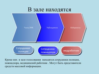 Кроме них в зале голосования находятся сотрудники полиции,
пожнадзора, медицинский работник . Могут быть представители
средств массовой информации.
В зале находятся
Сотрудники
полиции
Сотрудники
пожнадзора
медработник
Члены УИК Наблюдатели Избиратели
 