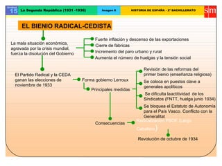 Unidad
15 La Segunda República (1931 -1936) Imagen 6 HISTORIA DE ESPAÑA - 2º BACHILLERATO
La mala situación económica,
agravada por la crisis mundial,
fuerza la disolución del Gobierno
Fuerte inflación y descenso de las exportaciones
Cierre de fábricas
Incremento del paro urbano y rural
Aumenta el número de huelgas y la tensión social
El Partido Radical y la CEDA
ganan las elecciones de
noviembre de 1933
Forma gobierno Lerroux
Principales medidas
Revisión de las reformas del
primer bienio (enseñanza religiosa)
Se coloca en puestos clave a
generales apolíticos
Se dificulta laactitividad de los
Sindicatos (FNTT, huelga junio 1934)
Se bloquea el Estatuto de Autonomía
para el País Vasco. Conflicto con la
Generalitat
Consecuencias
Radicalización PSOE (Largo
Caballero)
Revolución de octubre de 1934
EL BIENIO RADICAL-CEDISTA
 