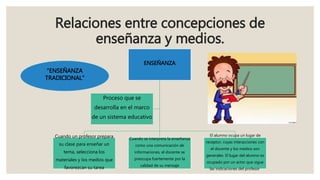 Relaciones entre concepciones de
enseñanza y medios.
ENSEÑANZA
Cuando un profesor prepara
su clase para enseñar un
tema, selecciona los
materiales y los medios que
favorezcan su tarea
Cuando se interpreta la enseñanza
como una comunicación de
informaciones, el docente se
preocupa fuertemente por la
calidad de su mensaje
El alumno ocupa un lugar de
receptor, cuyas interacciones con
el docente y los medios son
generales. El lugar del alumno es
ocupado por un actor que sigue
las indicaciones del profesor.
Proceso que se
desarrolla en el marco
de un sistema educativo
“ENSEÑANZA
TRADICIONAL”
 