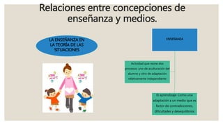 Relaciones entre concepciones de
enseñanza y medios.
ENSEÑANZA
El aprendizaje: Como una
adaptación a un medio que es
factor de contradicciones,
dificultades y desequilibrios
Actividad que reúne dos
procesos: uno de aculturación del
alumno y otro de adaptación
relativamente independiente
LA ENSEÑANZA EN
LA TEORÍA DE LAS
SITUACIONES
 