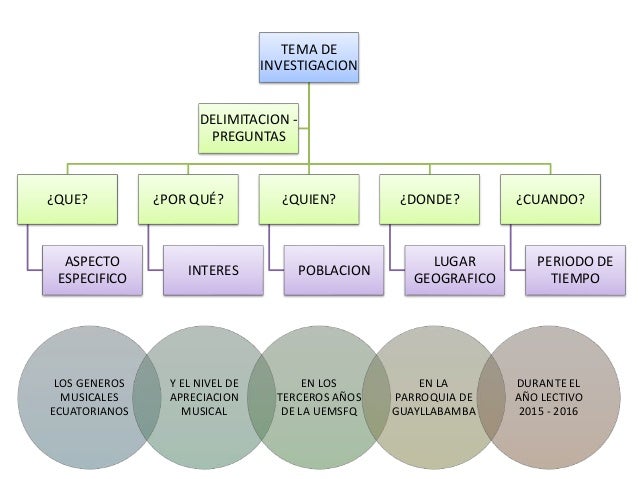Resultado de imagen para Elección y delimitación del tema