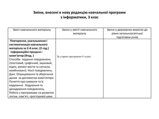 Зміни, внесені в нову редакцію навчальної програми
з інформатики, 3 клас
Зміст навчального матеріалу Зміни у змісті навчального
матеріалу
Зміни у державних вимогах до
рівня загальноосвітньої
підготовки учнів
Повторення, узагальнення і
систематизація навчального
матеріалу за 2-й клас. (2 год.)
Інформаційні процеси і
комп’ютер (9год. )
Способи подання повідомлень
(текстовий, графічний, звуковий,
відео, умовні жести та сигнали,
комбіновані). Носії повідомлень.
Дані. Опрацювання та зберігання
даних за допомогою комп’ютера.
Поняття про символи та їх
кодування . Кодування та
декодування повідомлень.
Робота з програмами на розвиток
логіки, пам’яті, просторової уяви.
За старою програмою 6 годин
 