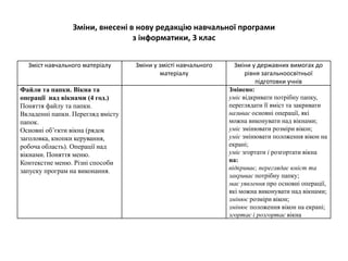 Зміни, внесені в нову редакцію навчальної програми
з інформатики, 3 клас
Зміст навчального матеріалу Зміни у змісті навчального
матеріалу
Зміни у державних вимогах до
рівня загальноосвітньої
підготовки учнів
Файли та папки. Вікна та
операції над вікнами (4 год.)
Поняття файлу та папки.
Вкладенні папки. Перегляд вмісту
папок.
Основні об’єкти вікна (рядок
заголовка, кнопки керування,
робоча область). Операції над
вікнами. Поняття меню.
Контекстне меню. Різні способи
запуску програм на виконання.
Змінено:
уміє відкривати потрібну папку,
переглядати її вміст та закривати
називає основні операції, які
можна виконувати над вікнами;
уміє змінювати розміри вікон;
уміє змінювати положення вікон на
екрані;
уміє згортати і розгортати вікна
на:
відкриває, переглядає вміст та
закриває потрібну папку;
має уявлення про основні операції,
які можна виконувати над вікнами;
змінює розміри вікон;
змінює положення вікон на екрані;
згортає і розгортає вікна
 