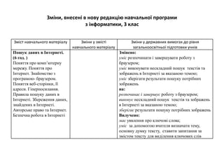 Зміни, внесені в нову редакцію навчальної програми
з інформатики, 3 клас
Зміст навчального матеріалу Зміни у змісті
навчального матеріалу
Зміни у державних вимогах до рівня
загальноосвітньої підготовки учнів
Пошук даних в Інтернеті.
(6 год. )
Поняття про комп’ютерну
мережу. Поняття про
Інтернет. Знайомство з
програмою- браузером.
Поняття веб-сторінки, її
адреси. Гіперпосилання.
Правила пошуку даних в
Інтернеті. Збереження даних,
знайдених в Інтернеті.
Авторське право та Інтернет.
Безпечна робота в Інтернеті
Змінено:
уміє розпочинати і завершувати роботу з
браузером;
уміє виконувати нескладний пошук текстів та
зображень в Інтернеті за вказаною темою;
уміє зберігати результати пошуку потрібних
зображень
на:
розпочинає і завершує роботу з браузером;
виконує нескладний пошук текстів та зображень
в Інтернеті за вказаною темою;
зберігає результати пошуку потрібних зображень
Вилучено:
має уявлення про ключові слова;
уміє за допомогою вчителя визначати тему,
основну думку тексту, ставити запитання за
змістом тексту для виділення ключових слів
 