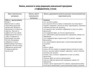 Зміни, внесені в нову редакцію навчальної програми
з інформатики, 3 клас
Зміст навчального
матеріалу
Зміни у змісті
навчального
матеріалу
Зміни у державних вимогах до рівня загальноосвітньої
підготовки учнів
Робота з презентаціями.
(7 год. )
Презентація та слайди.
Середовище редактора
презентацій. Відкриття
презентації та її запуск на
перегляд. Текстові та
графічні об’єкти слайдів.
Переміщення об’єктів на
слайді. Створення та
редагування текстових
об’єктів. Вставляння
зображень та тексту.
Форматування текстових і
графічних об’єктів слайду.
Збереження презентацій.
Створення простих
презентацій.
Замінено:
уміє виділяти слайди;
уміє виділяти об’єкти слайда та виконувати над ними прості
операції: відкривати контекстне меню, переміщувати, змінювати
значення властивостей, видаляти;
уміє вводити текст, вставляти зображення та текст до слайду
презентації;
уміє відкривати файл, що містить презентацією;
уміє здійснювати перегляд презентації, сортування слайдів та її
збереження;
уміє створювати прості презентації (3-5 слайдів), зокрема
фотоальбом;
уміє демонструвати презентацію з усним коментарем перед
слухачами.
на:
виділяє слайди;
виділяє об’єкти слайда та, використовуючи контекстне меню,
виконує над ними прості операції: переміщує, змінює значення
властивостей, видаляє;
вводить текст, вставляє зображення та текст до слайду
презентації;
відкриває файл, що містить презентацією;
здійснює перегляд презентації, сортування слайдів та її
збереження;
створює прості презентації (3-5 слайдів), зокрема фотоальбом;
демонструє презентацію з усним коментарем перед слухачами.
 