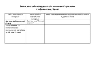 Зміни, внесені в нову редакцію навчальної програми
з інформатики, 3 клас
Зміст навчального
матеріалу
Зміни у змісті
навчального
матеріалу
Зміни у державних вимогах до рівня загальноосвітньої
підготовки учнів
Алгоритми і виконавці
(5 год)
Вилучена тема “Робота з
проектом”
Узагальнення та
систематизація
навчального матеріалу
за 4-й клас (2 год.)
 