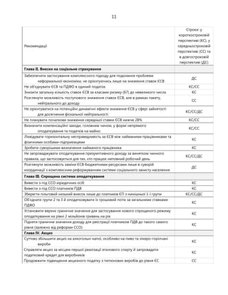 11
Рекомендації
Строки: у
короткостроковій
перспективі (КС), у
середньостроковій
перспективі (СС) та
в довгостроковій
перспективі (ДС)
Глава II. Внески на соціальне страхування
Забезпечити застосування комплексного підходу для подолання проблеми
неформальної економіки, не орієнтуючись лише на зниження ставок ЄСВ
ДС
Не об'єднувати ЄСВ та ПДФО в єдиний податок КС/СС
Знизити загальну кількість ставок ЄСВ за класами ризику (67) до невеликого числа КС
Розглянути можливість поступового зниження ставок ЄСВ, але в рамках пакету,
нейтрального до доходу
СС
Не орієнтуватися на потенційні динамічні ефекти зниження ЄСВ у сфері зайнятості
для досягнення фіскальної нейтральності
КС/СС/ДС
Не планувати початкове зниження середньої ставки ЄСВ нижче 28% КС/СС
Визначити компенсаційні заходи, головним чином, у формі непрямого
оподаткування та податків на майно
КС/СС
Ліквідувати горизонтальну несправедливість за ЄСВ між найманими працівниками та
фізичними особами-підприємцями
КС
Зробити суворішими визначення найманого працівника КС
Не запроваджувати оподаткування презумптивного доходу за винятком чинного
правила, що застосовується для тих, хто працює неповний робочий день
КС/СС/ДС
Розглянути можливість заміни ЄСВ бюджетними ресурсами лише в суворій
координації з комплексним реформуванням системи соціального захисту населення
ДС
Глава III. Спрощена система оподаткування
Вивести з-під ССО юридичних осіб КС
Вивести з-під ССО платників ПДВ КС
Зберегти пільговий низький внесок лише до платників ЄП з нинішньої 1-ї групи КС/СС/ДС
Об'єднати групи 2 та 3 й оподатковувати їх грошовий потік за загальними ставками
ПДФО
КС
Установити верхнє граничне значення для застосування нового спрощеного режиму
оподаткування на рівні 2 мільйонів гривень на рік
КС
Підняти граничне значення доходу для реєстрації платником ПДВ до такого самого
рівня (залежно від реформи ССО)
КС
Глава IV. Акциз
Суттєво збільшити акциз на алкогольні напої, особливо на пиво та лікеро-горілчані
вироби
КС
Справляти акциз за місцем першої реалізації етилового спирту й запровадити
податковий кредит для виробників
КС
Продовжити підвищення акцизного податку з тютюнових виробів до рівня ЄС СС
 