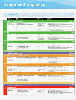 Fomitgwords Adjectives Monthsof the geor Numbers1-1OO Comporotives
.'-""--:
'at"-:
. '-".-
Countries
Seosons/ Home
.r-;-1,.- ' -,rr':-: .
Presentsimple:be
Wherearegoufrom? I'm from Eggpt
Reoding:o storg:'TheSeLfishGiont'
Listening:identifgingdetoiLsobout oge,birthdog,countrg
n n..l fnvnr rri+a <oncnn
Speoking;oskingond onsweringoboutoge,countrgond
fovouriteseoson
Writing: copitoLisingpropernounsond sentencebeginnings;
writing obout mgseLJ(Workbook)
R: o penfriendswebsite
L: identifgingdetoiLsoboutdifferentpenfrlends
5: choosingo penJriendbosedon hobbies
W: fuLtformsond shortformsoJbeond have;writingon emoil
oboutmg hobbies(WB)
Consonontblends:
CtiCtAAon
dr: draw,drink
sPtspoon
snisnake
pl pl6g
Mogice:
o_etface,space
i e: kite,bike
o_et rope,stone
u e: Iune, cube
Hobbies
Mg things/
phrosoLverbs
CoLLections
1i1r"avs1$+ing
I Likereading I don't likeJishing
Doeshe Likeplayingchess?
Yes,he does/ No,he doesn't
gour/our/their
Thats thei( CDpLaAer.
ConJor permission/ requests
ConI useAour computer?
Yes,Aoucan / No,gou can't,
Wordswith ar: R: o schoolproject
car, park, shark,star, L: identiJgingdetoiLsoboutcoLLections
scarf 5: tolking obout cotlections
W: punctuotionmorks:questionmorks,commosondJuLt
stops;writing obout o chiLd'scotlection(WB)
Wotersports
Adlectivesto
describepLoces
ZooonimoLs Presentcontinuous:questionsond shortonswers or ond aw spetlings:
Adjectivesto Is the crocodiLeeattngthe sandwich? or: fork, horse,corn
describeemotions Yes,it is / No,it isn't owi strqw, pow,
ond things Aawn
R: o hoLidogbrochure
L: identifgingdetoiLsobout beochoctivities
5: describingwhot UouLikedoingon the beoch
W: speLLingruLesJorthegerundform; writing o postcord
obout mg trip (WB)
R: o storg:'TheLionond the Mouse'
t: identiJgingdilJerentJromesof o cortoonstrip
S: describingdilferentJromesof o cortoonstrip
W: usingspeechmorks;writing o foct Ji[eobout
onimoLs(WB)
Presentcontinuous:offirmotiveond negotive
I'm swimming Sheisn'tsnorkelling
all endings:
boIL,mall, waLL,tall,
SMALL
DoiLgroutine
Timewords
Presentsimp[e:olfirmotive,negotiveond
guestions
I hovebreokfostot eighto'cLock
DothegLivein o bighouse?
Yes,thegdo / No,thegdon't
og ond oi spellings: R: o websiteobout cAberschooL
ogt bog, tog, ogster L: identiJgingdetoiLsobouto student'sdog
oi: coin, oiL,soil S: describingdoiLgroutine
W: propernouns;writing informotionobout me (WB)
Presentsimpleond odverbsofJrequencA:
alwags, sometimes,never
I sometimesgo to the Iibrarg
Prepositionsof time: on,at, in
Mg birthdag is in Mog
owondou speltings: R: oJiIm review
ow: cow, clown, L: identifgingdetoi[soboutfreetime octivities
flower 5: describingJreetime octivities
oui house,trousers, W: verbs,odjectivesond preposition5;writing on emoiI
mouse inviteo Jriendto the cinemo(WB)
 