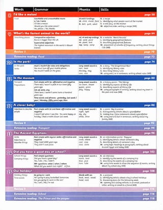 Adjectivesto describe Postsimptewith be andhave:ofJirmotiveond
peopl.e negotive
i I wasn't talL when I wasfive- Youwerehoppg on
I hoLidag.I had a maths lesson[ast week.
l
i,be going to + verb
',He'sgoing to plag basketbaLltomorrow.
Are gou going to swim in the sea?
t,Yes,I am./ No,I'm not.
Longvowel soundi: R: o poem:'Mg Grondmo'
night, Light [: distinguishingdetoitsobout o grondtother
skg, drg 15: mokingtrue /fotse stotementsobouto grondfother
smile, shine I W: usingand ond buf in sentences;writing obout mg
I Jomitg(wB)
Wordswith oo: R: o oostcord
book, wool, wood, I L: identiJgingdetoi[sobout o bog'sschooIho[idogs
hood, cook I 5: discussingplonsfortheJollowing week
I W: openingond closingremorksin on emoi[,postcordor
j Letter;writing on emoil to o friend (WB)
Countobteond uncountoblenouns
a/an/some
I'd Likea me[on.
I Id ond lf endings:
iLd: child, shield, Jield
tll: beLt,quiLt, odult
R: o recioe
L: identifgingwhot peoplewont ot the morket
5: o ro[ep[og:ot the morket
W: odjectiveorder;writing o recipe(WB)l Wouldgou tikesomecereaL?
Yes,please/ No,thanks.
Russiais bigger than the UK.
Supertotiveodjectives
Thehighestmountain in the world isMount
j Everest.
nd, nt ond mp endings
nd: sand, pond
nL plant, tent
mpz lomp, camp
R: o website:'WortdRecords'
L: identifginggeogrophicotfeotures
I 5: describinggeogrophicolfeotures
W: ptocementof odverbsoJfrequencg;writing oboutthings
j I do (wB)
must/ mustn'tlorrutesondobligotions
1Youmustturnoffgourmobilephone.
Longvowel sounda:
)rain, troin
l Mondog, trag
o storg:'TheGingerbreodMon'
identifging[ibrorgrules
describing[ibrorgruLes
usingand / orin sentences;writing schoolrutes(WB)
Youmustn'twalkonthearass.
Postsimple with be: offirmotive ond negotive
Therewos/ wosn't a park in our town fiftg
geats ago.
Iots of, tome, ang
Therewere/ weren't some trains a hundred
aeorsago
Timewords ond phroses:gesterdag,lastweek/
gear / Mondag, (fiftg geors) ogo, then
i Longvowel sounde:
: icecream, dream
i queen, green
jelLg, happg
I
R: o historgposter:'TheVikings'
L: identiJgingospectsoJViking life
S: describingospectsofViking Life
W: usingporogrophsin writing;writing obout mg town in
the postond now (WB)
Verbs
Adjectivesto
describethings
Postsimple with regutorverbs:offirmotive ond I Longvowel soundo:
negotive ',snow, eLbow
R: on inJormotionposter:'Popgrus'
L: identifgingdetoitsobout someone'sdoU
I 5: describingdetoitsof someone'sdog
W: usingtopic heodingsin porogrophs;writing obout
I AncientEgUptond todog (WB)
lTheg lived5,OO0gearsago.
I Postsimple questions
;.Did Aou haveo good dog?
Yes,Idid / No,I didn't.
Wh- questions: whot / when / where
Whot did gou wotch |ost night? A film.
moon, ooot
bLue,glue
tune, tube
R: on interview
L: identifgingthe eventsof o compingtrip
5: describingthe eventsof o compingtrip
W: usingtime wordsto showthe sequenceoJevents;writing
obout m9 school.dog (WB)
 