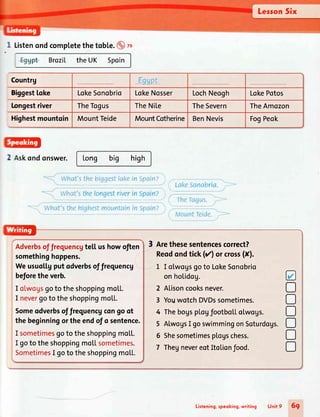 1 Listenondcompl,etethe tobl,e.@rt
BroziL theUK Spoin
Countrg EqgpL
Biggest[oke LokeSonobrio LokeNosser LochNeogh LokePotos
Longestriver TheTogus TheNite TheSevern TheAmozon
Highestmountoin MountTeide MountCotherine BenNevis FogPeok
Long big high
what'sthebiggestlakei; s-;-
( takesanabria.ti.->
thelongestriverinSpain?I :. :
a//h rtjil.lyryr r:! r, n:po,n?)
:rn.-
roq
^
=-----
 -'- --'t----)
= What'sthehighestmountainin Spain? )-_ __
Adverbsof frequencgte[[ ushowoften
somethinghoppens.
Weusuollgput odverbsof frequencg
beforethe verb.
I olwogsgoto theshoppingmo[1.
I nevergoto theshoppingmo[[.
Someodverbsof frequencgcongoot
the beginningortheendof o sentence.
I sometimesgoto theshoppingmoLt.
I goto theshoppingmotLsometimes.
SometimesI goto theshoppingmot[.
3 Arethesesentencescorrect?
Reodondtick(r'| or cross(X).
I olwogsgoto LokeSonobrio
on holidog.
Alisoncooksnever.
YouwotchDVDssometimes.
4 ThebogspLoUfootbotlolwogs.
5 AlwogsI goswimmingonSoturdogs.
6 Shesometimesplogschess.
7 ThegnevereotItolionfood.
D
D
o
D
D
D
2
3
Listening.speoking,writing Unit9 5g
 