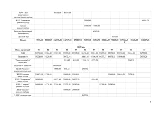 АРМ-ЕКО
влаштування
системи диспетчерізац
95730,00 80754,00
ЖКП Покровське
ремонт під'їзду
13994,40 44995,20
Західне
ремонт під'їзду
11000,00 11000,80
Весь мир бронедверей
бронежилети
4145,00
Судовий збір 3654,00
Всього 17876,00 80383,39 243878,24 142747,72 29383,74 51855,40 56904,94 208884,35 90220,00 175466,0
2
50428,82 142617,38
2015 рік
Назва організації 01 02 03 04 05 06 07 08 09 10 11 12
ПДВ 21970,00 23564,00 25967,00 25523,00 23392,00 26576,00 20981,00 23653,00 22934,00 25950,00 28244,00 26739,00
Податки з/п 19228,00 19228,00 38472,54 36681,85 43766,19 44515,27 44038,52 51800,68 29556,26
“Рівнетелекомбуд”
поточ.рем.
3814,42 4634,53 13946,16 14975,28 5163,32
Податок на прибуток 140000,00
ПрАТ Рівнеліфт
ремонт системи дисп.
10000,00 615,22 2985,92
ЖКП Галицьке
ремонт під'їздів
25647,19 12708,01 10000,00 15416,01 13000,00 20416,01 7128,40
ЖКП “Покровське”
ремонт під'їздів
16980,00 16972,80 20000,00 16055,20 13884,00
ЖКП “Сонячне”
ремонт під'їздів
14000,00 14774,80 28748,00 23225,20 20385,60 15700,00 21545,60
ЖКП “Західне”
ремонт під'їздів
10000,00 20000,00
ТзОВ Техзапчастина 8632,00
3
 