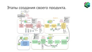 Этапы создания своего продукта.
 